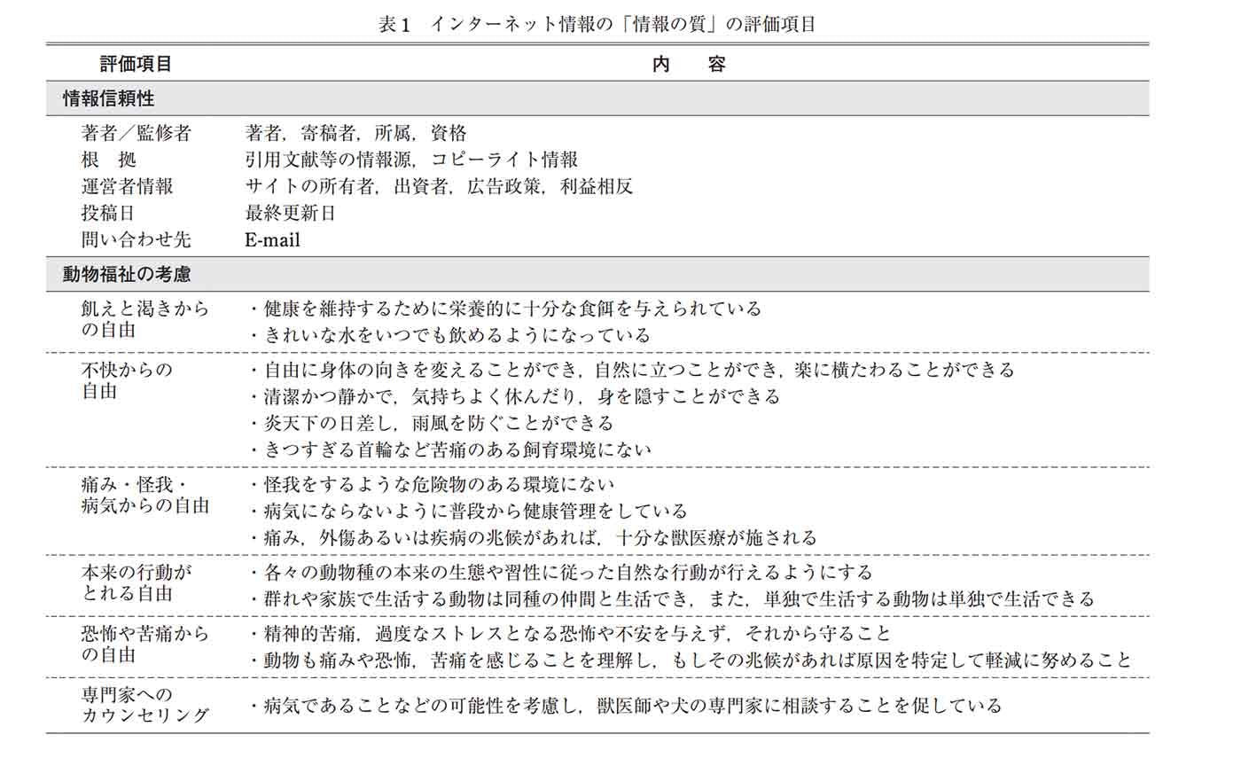 「噛み犬　しつけ」で検索上位に表示されたサイトの情報の質を評価するための「情報信頼性」の項目