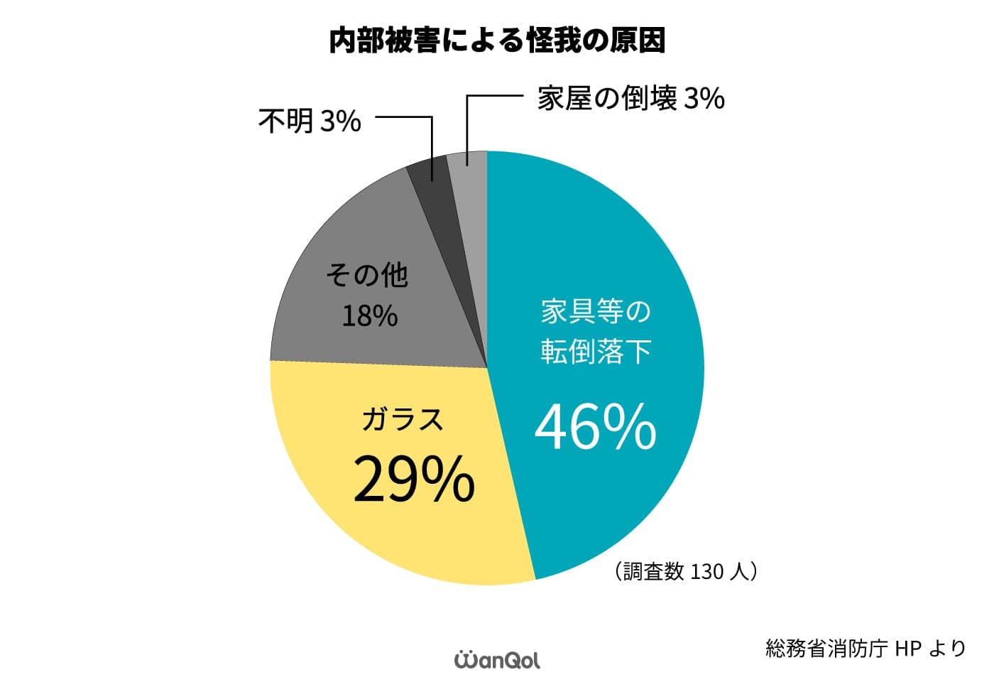 日本建築学会「阪神淡路大震災　住宅内部被害調査報告書」／総務省消防庁HPより