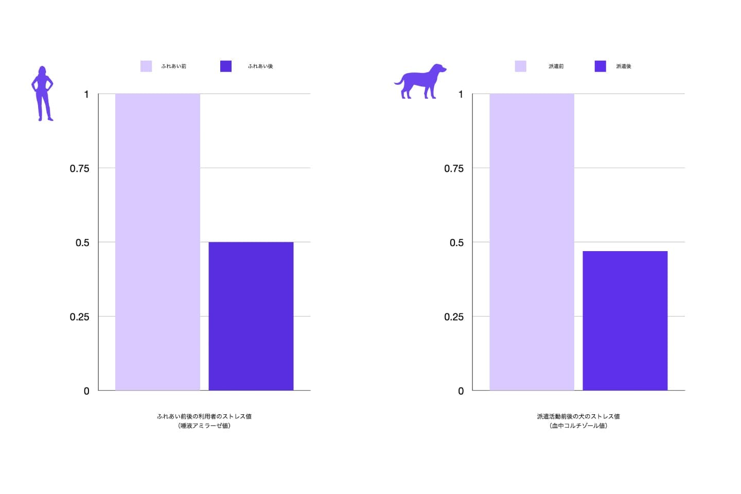 ふれあい前後の、人と犬のストレス値の変化（Buddies提供）