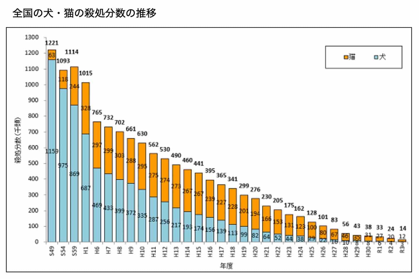環境省ホームページ　全国の犬・猫の殺処分数の推移
