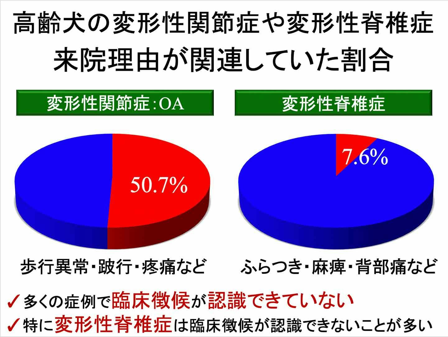 変形性関節症もしくは変形性脊椎症　罹患割合データ