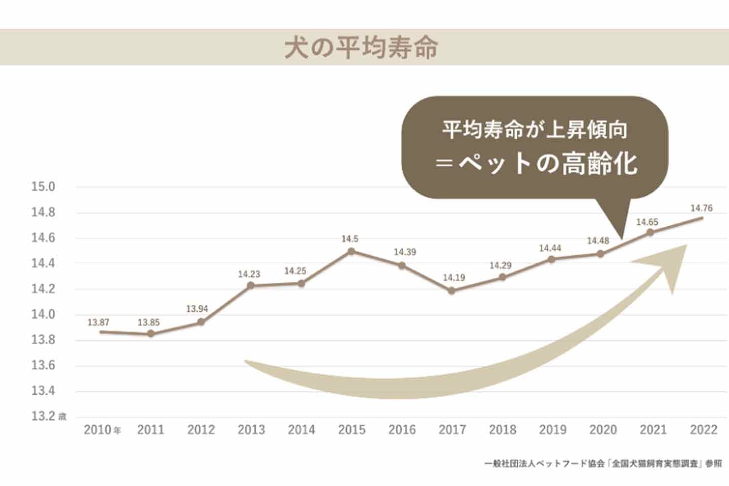 犬の平均寿命　高齢化　ペットフード協会