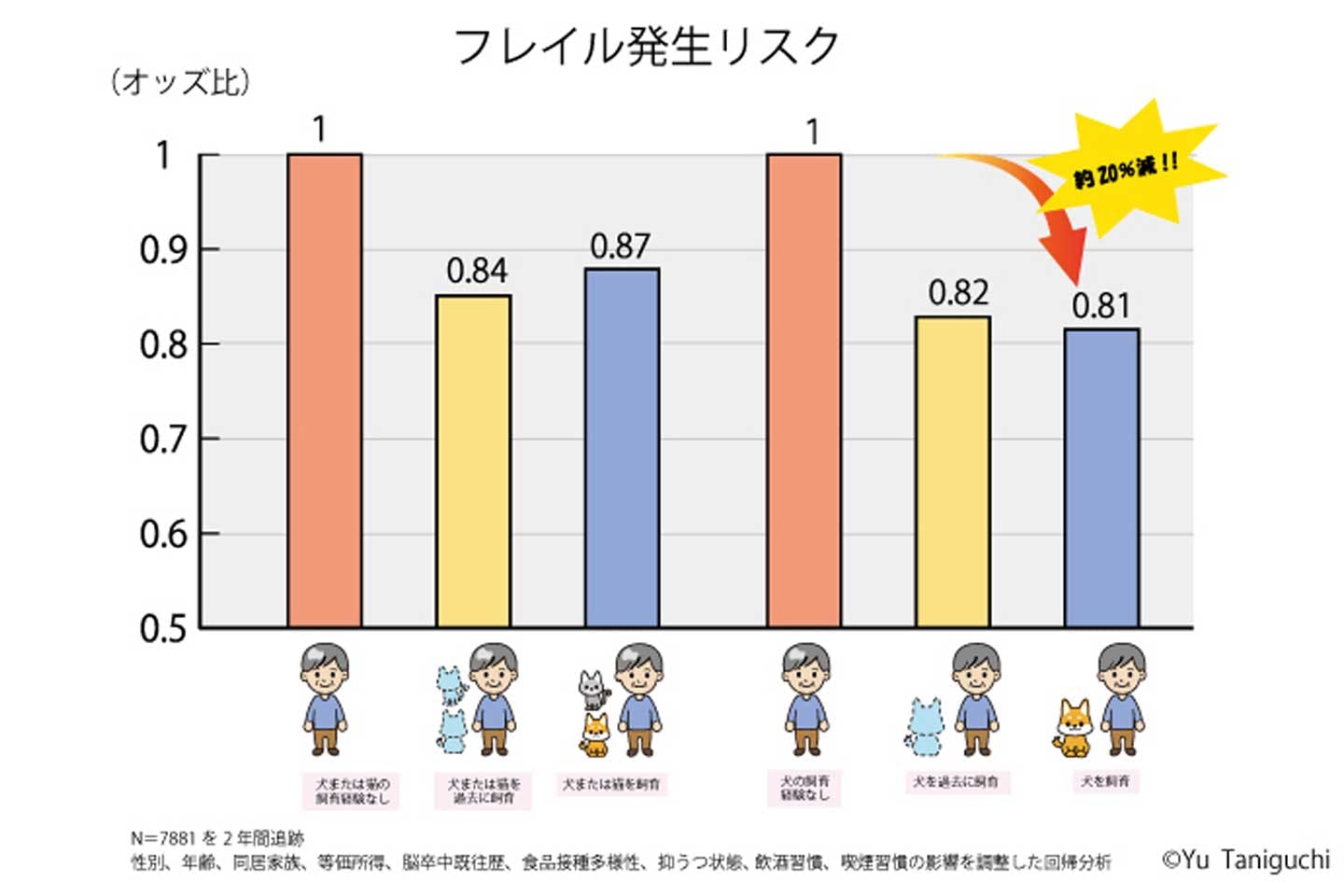 オファー 調査 ペットサービス認知