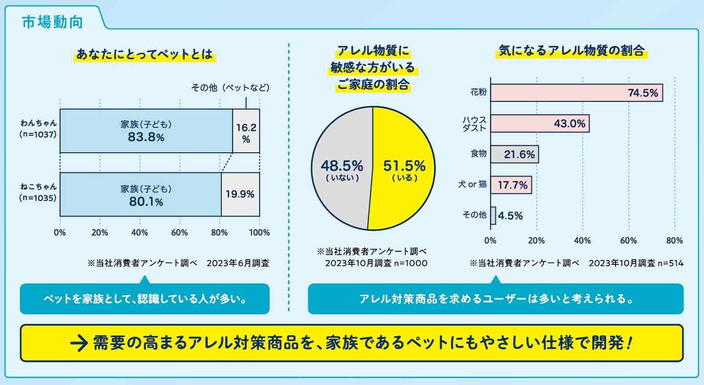 約1,000人の約1,000人の消費者へアレル物資に関するアンケートを実施消費者へアンケートを実施