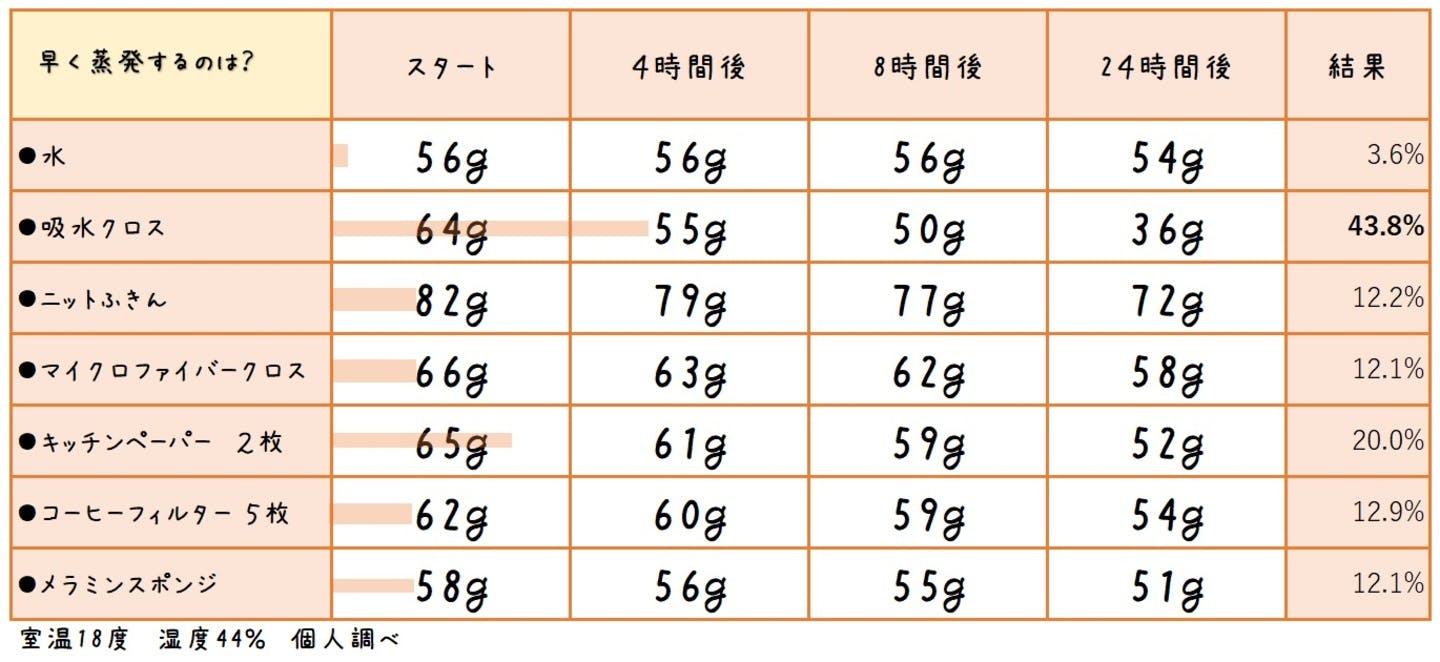 蒸発力が高い　吸収性が高い　コーヒーフィルターの代用品比較