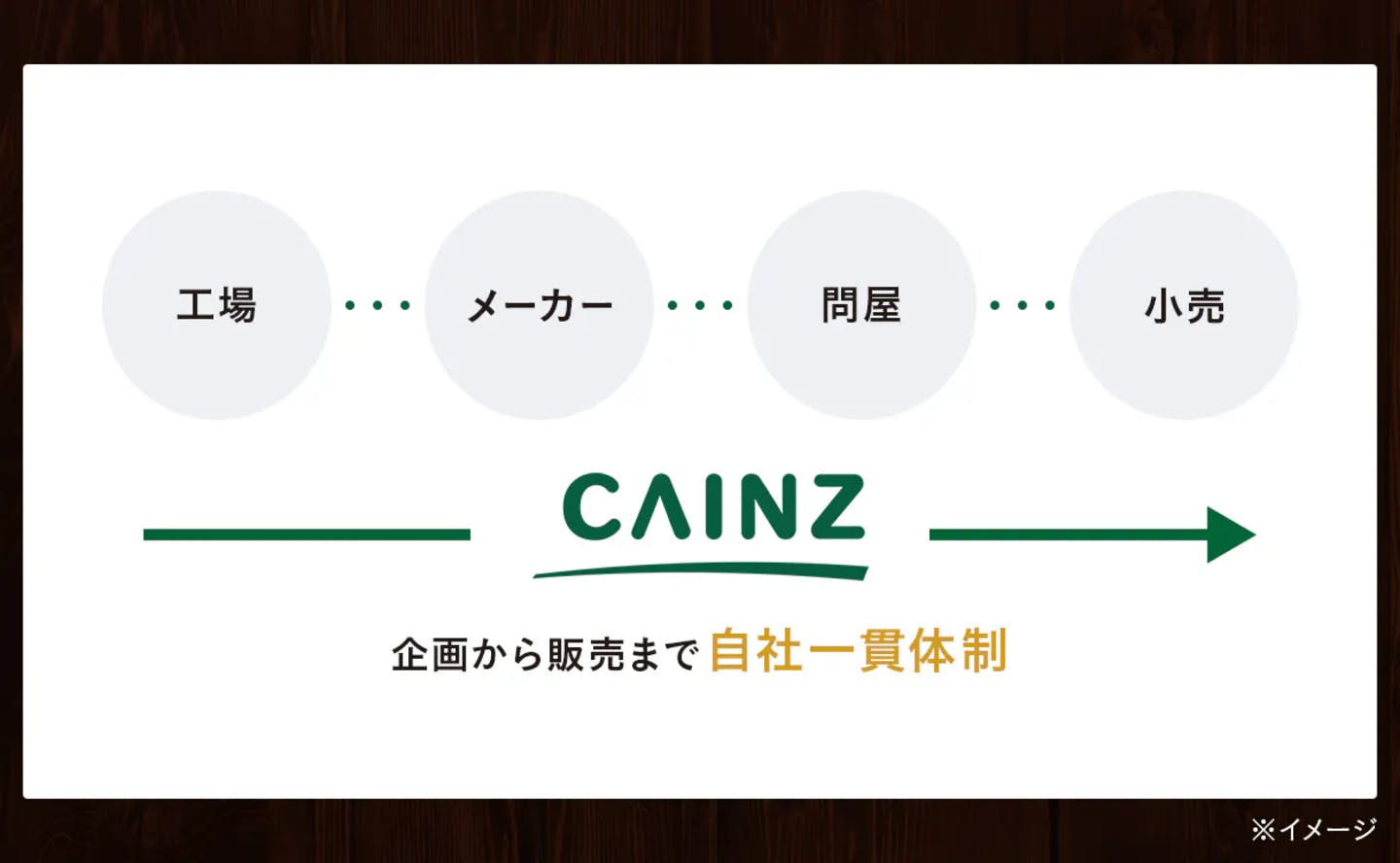 工場と直接契約で、リーズナブルな価格を実現 工場と直接契約で、リーズナブルな価格を実現