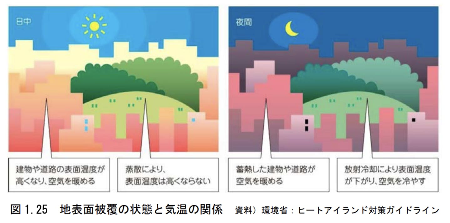 ヒートアイランド現象の要因 ヒートアイランド現象の要因