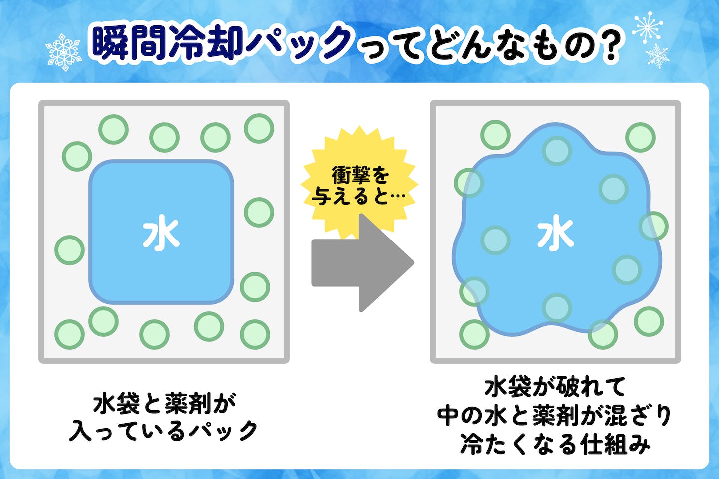 「瞬間冷却パック」の仕組み
