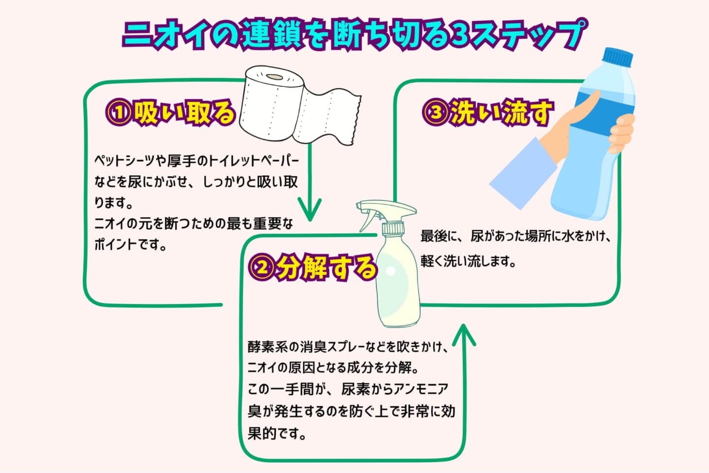 ニオイの連鎖を断ち切るステップ