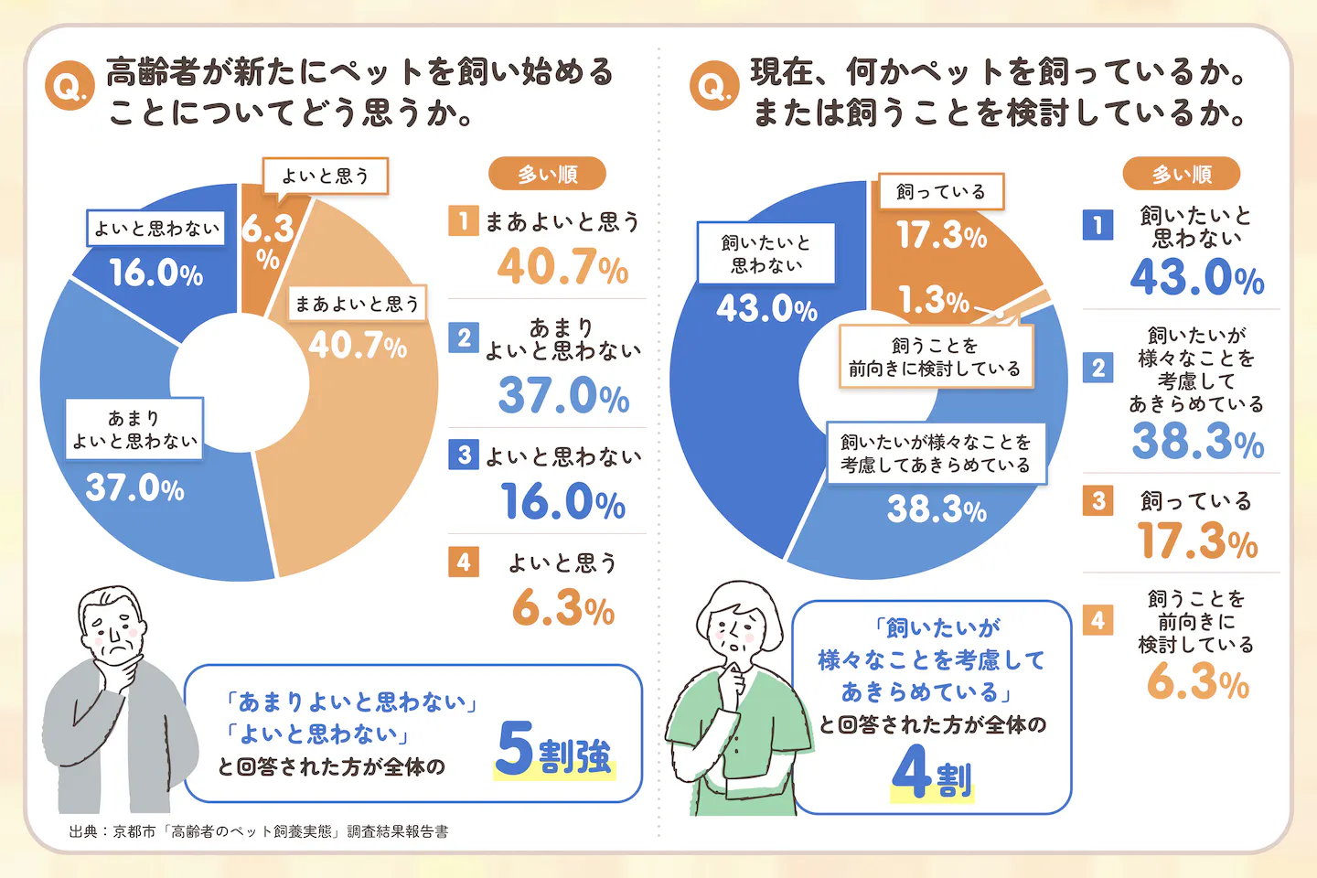 高齢者のペット飼育に関する意識調査 飼うことへの賛否と現状 高齢者のペット飼育に関する意識調査 飼うことへの賛否と現状