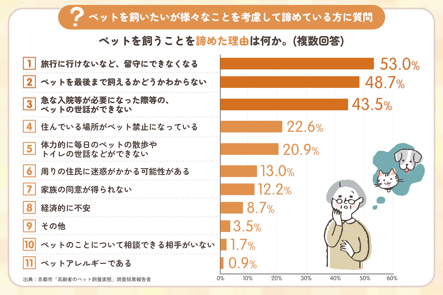 高齢者がペットを諦めた理由 留守にできない、最期まで飼えるか不安など 高齢者がペットを諦めた理由 留守にできない、最期まで飼えるか不安など