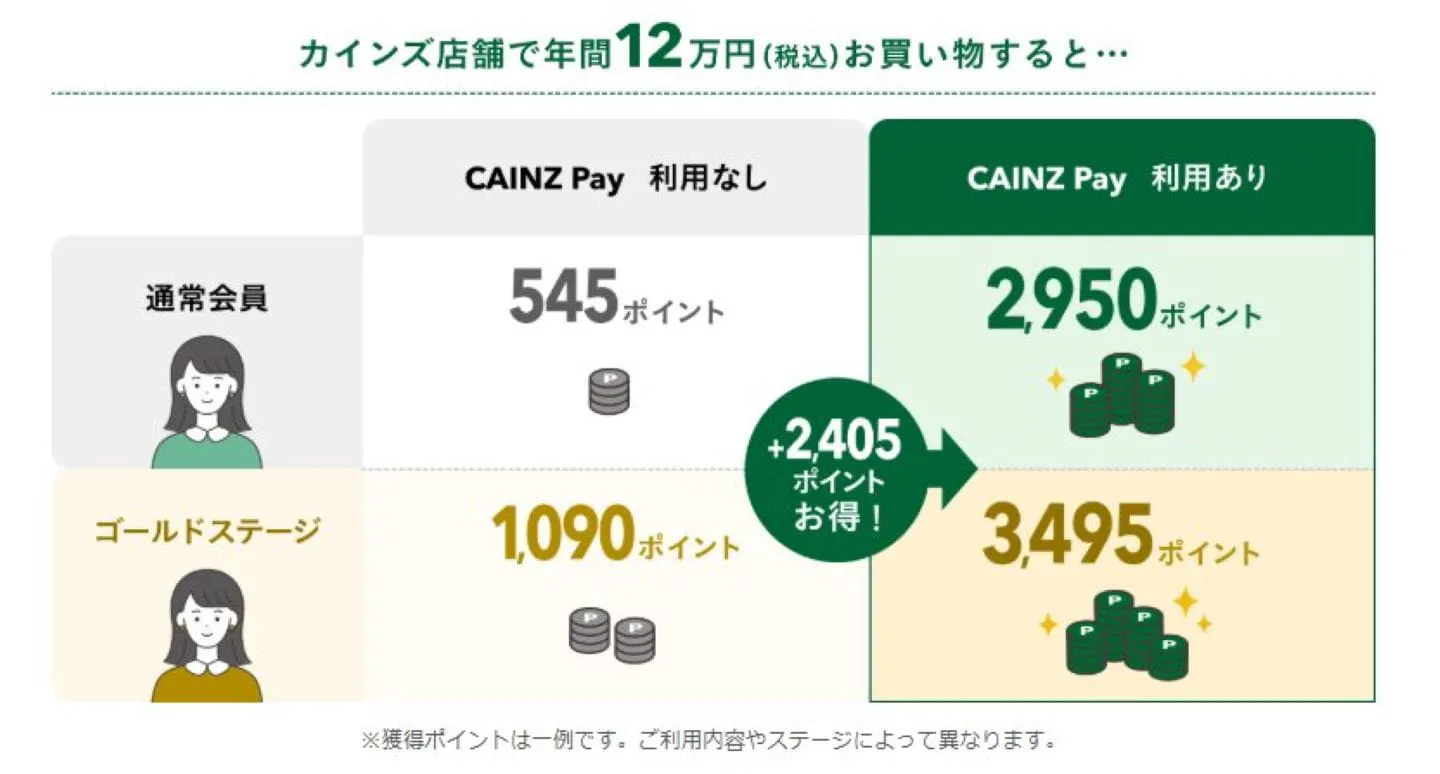 カインズ店舗で年間12万円分お買い物すると…